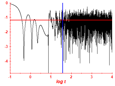 Survival probability log